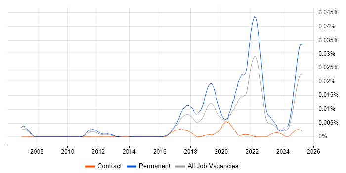 Job vacancy trend for Simultaneous Localization and Mapping in England