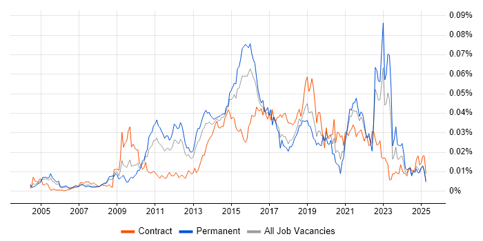 Job vacancy trend for Single Customer View in England Job vacancy trend for Single Customer View in England