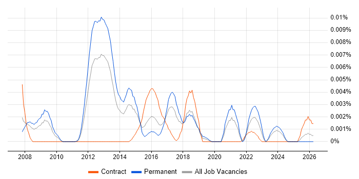 Single Responsibility Principle job vacancy trend in England