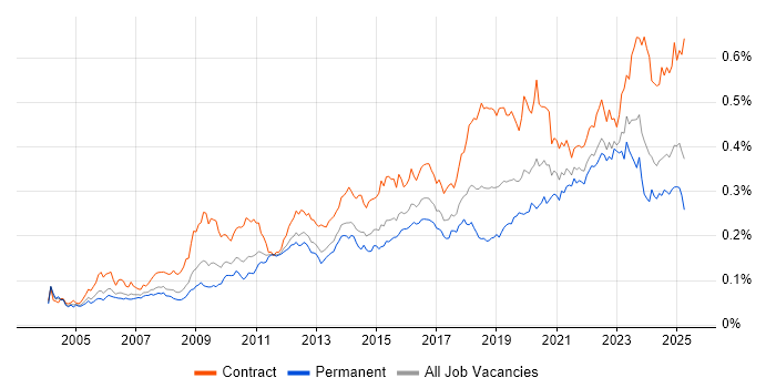 Job vacancy trend for Single Sign-On in England Job vacancy trend for Single Sign-On in England