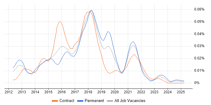 Job vacancy trend for Sinon.JS in England Job vacancy trend for Sinon.JS in England