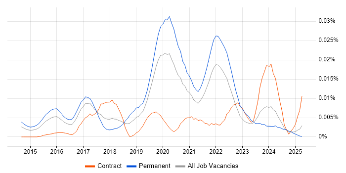 Job vacancy trend for Sisense in England Job vacancy trend for Sisense in England
