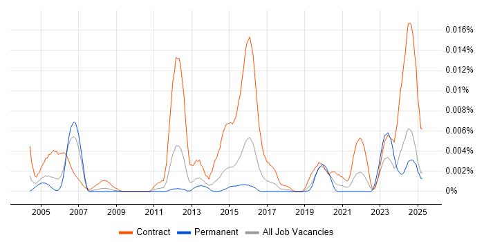 Job vacancy trend for Site Acquisition Manager in England Job vacancy trend for Site Acquisition Manager in England