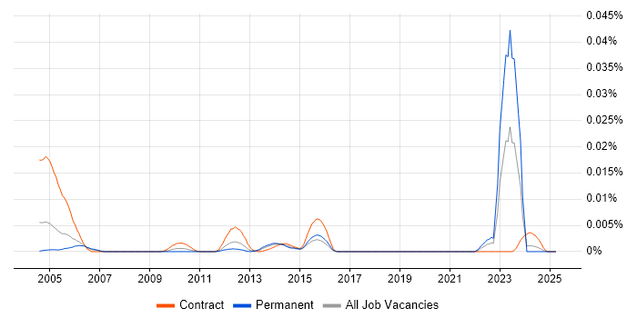 Job vacancy trend for Site Controller in England Job vacancy trend for Site Controller in England