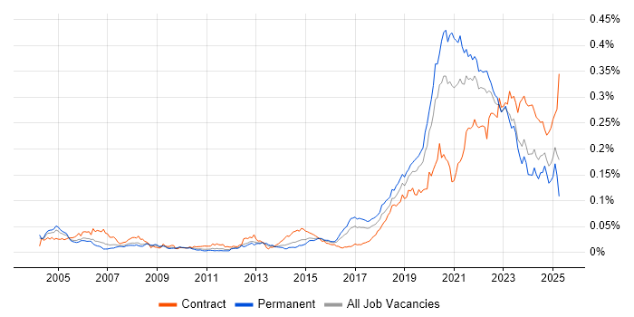 Job vacancy trend for Site Engineer in England Job vacancy trend for Site Engineer in England