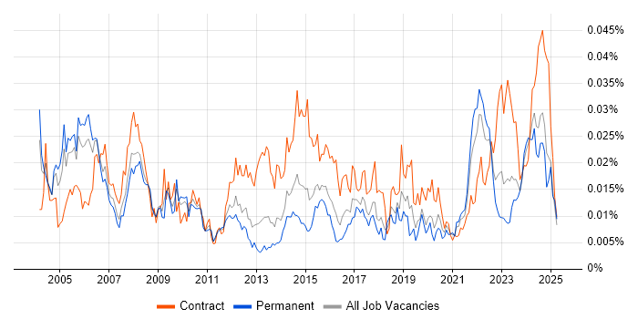 Job vacancy trend for Site Manager in England