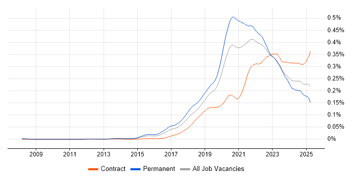 Job vacancy trend for Site Reliability Engineer in England Job vacancy trend for Site Reliability Engineer in England
