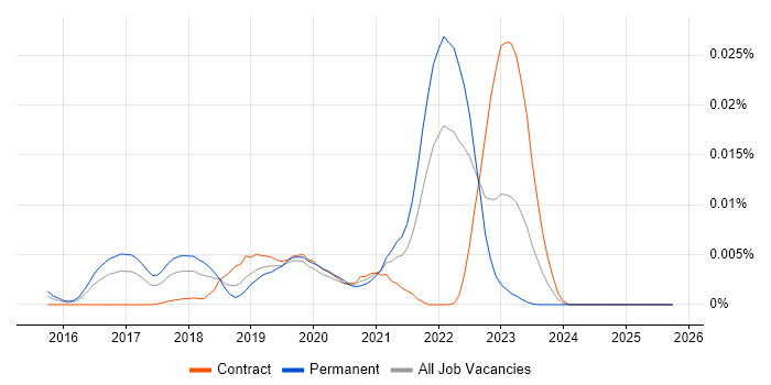 Site Reliability Manager job vacancy trend in England