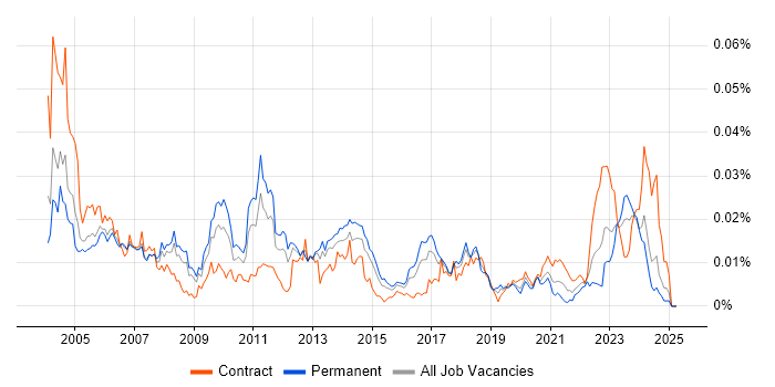 Job vacancy trend for Site Server in England Job vacancy trend for Site Server in England
