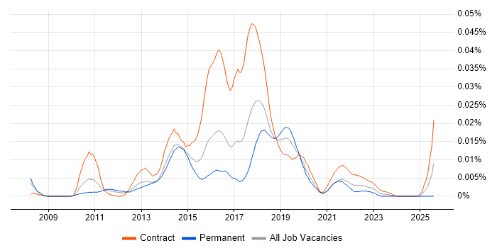 Job vacancy trend for Sitecore Architect in England Job vacancy trend for Sitecore Architect in England