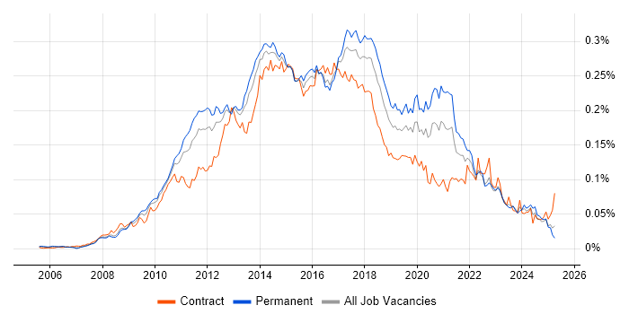 Job vacancy trend for Sitecore CMS in England Job vacancy trend for Sitecore CMS in England