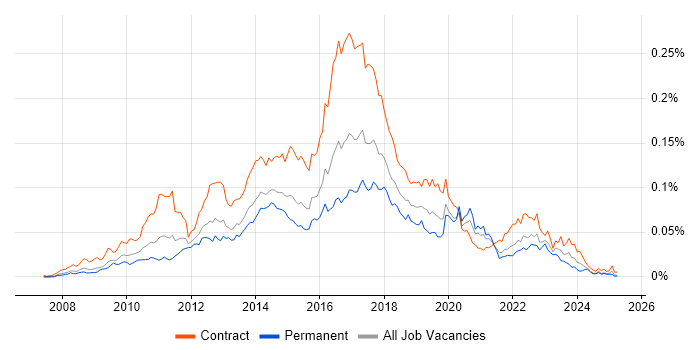 Job vacancy trend for Sitecore Developer in England Job vacancy trend for Sitecore Developer in England