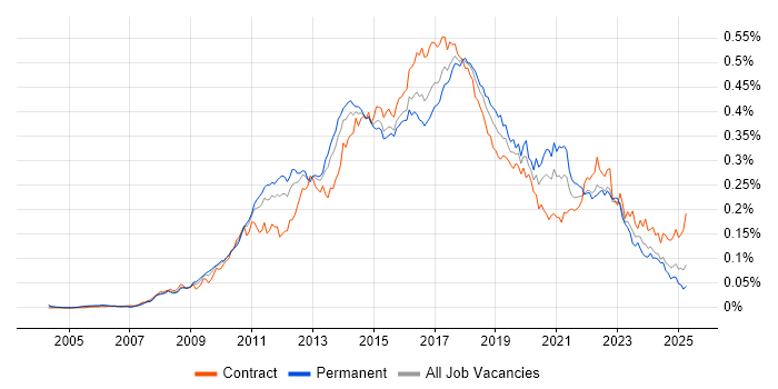 Job vacancy trend for Sitecore in England