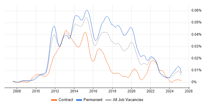 Job vacancy trend for Sitefinity in England Job vacancy trend for Sitefinity in England