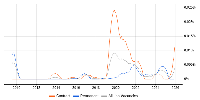 Siteimprove job vacancy trend in England