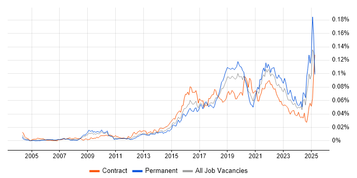 Job vacancy trend for Situational Awareness in England