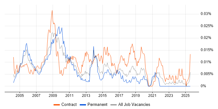Job vacancy trend for Six Sigma Consultant in England