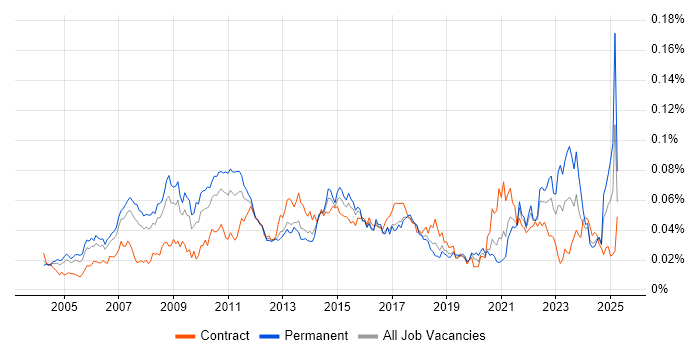 Job vacancy trend for Six Sigma Green Belt in England Job vacancy trend for Six Sigma Green Belt in England