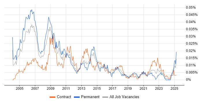 Job vacancy trend for Six Sigma Master Black Belt in England Job vacancy trend for Six Sigma Master Black Belt in England