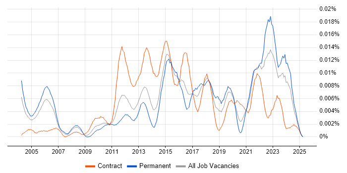 Job vacancy trend for Six Sigma Yellow Belt in England Job vacancy trend for Six Sigma Yellow Belt in England