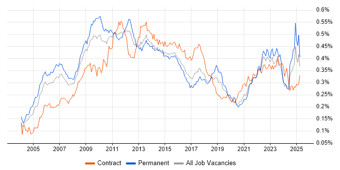 Job vacancy trend for Six Sigma in England Job vacancy trend for Six Sigma in England