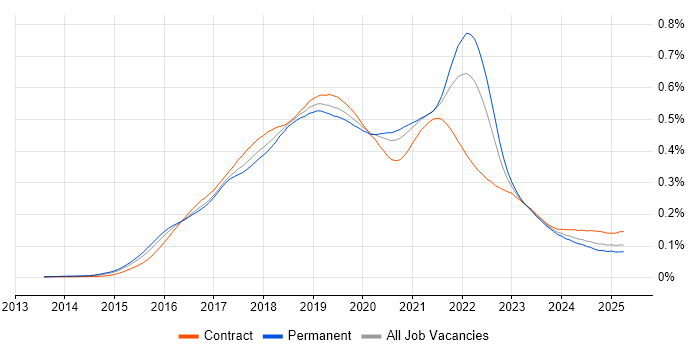 Job vacancy trend for Sketch in England Job vacancy trend for Sketch in England