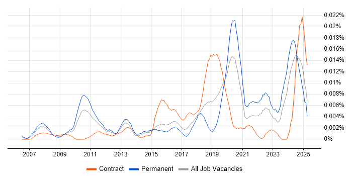 Job vacancy trend for SketchUp in England Job vacancy trend for SketchUp in England