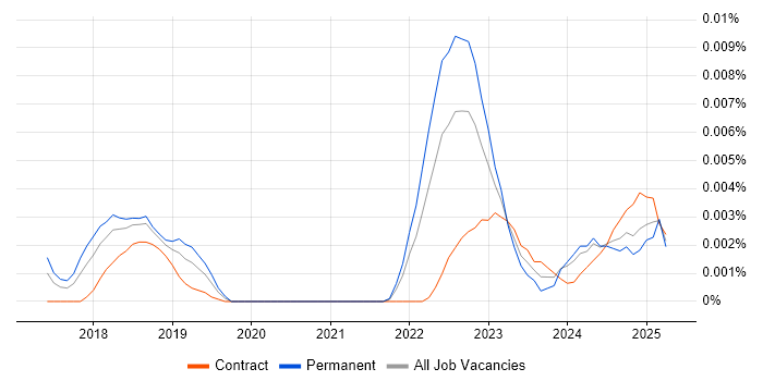 Job vacancy trend for SkyKick in England