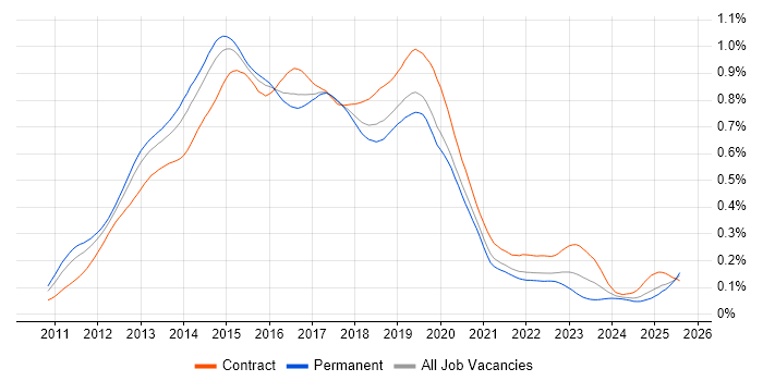 Job vacancy trend for Skype for Business in England