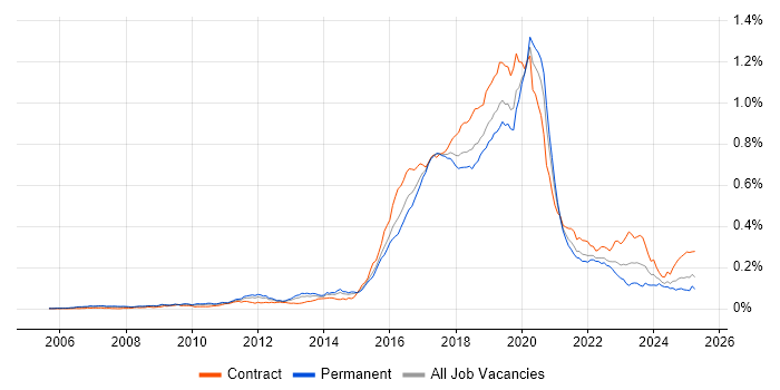 Job vacancy trend for Skype in England