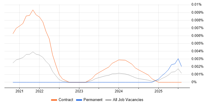 Job vacancy trend for Skytap in England Job vacancy trend for Skytap in England