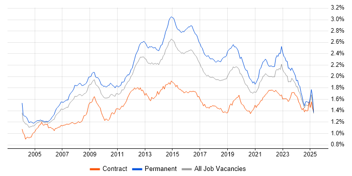 Job vacancy trend for SLA in England