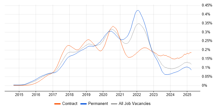 Job vacancy trend for Slack in England