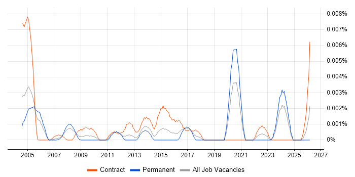 Slovak Language job vacancy trend in England