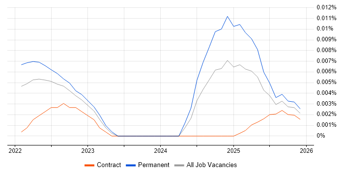SLSA job vacancy trend in England
