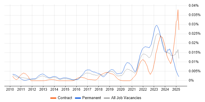 Job vacancy trend for Slurm Workload Manager in England Job vacancy trend for Slurm Workload Manager in England