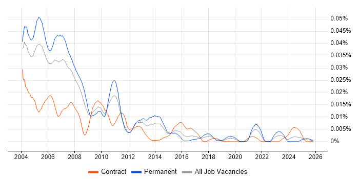 Smalltalk job vacancy trend in England