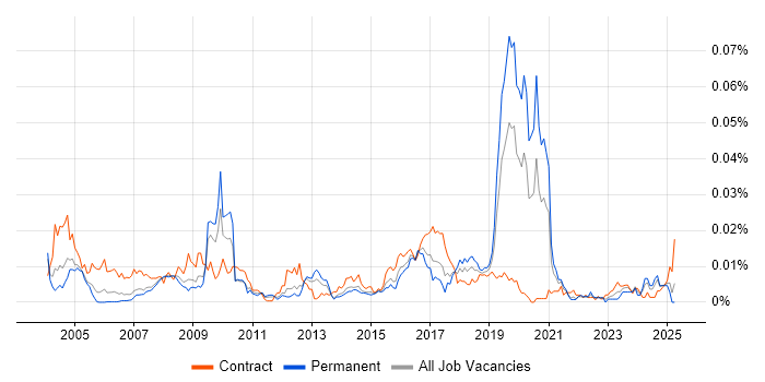 Job vacancy trend for Smallworld in England Job vacancy trend for Smallworld in England