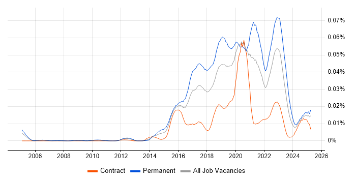 Job vacancy trend for Smart City in England