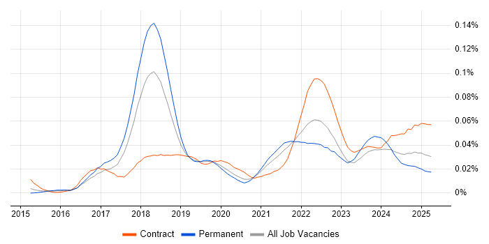 Job vacancy trend for Smart Contracts in England