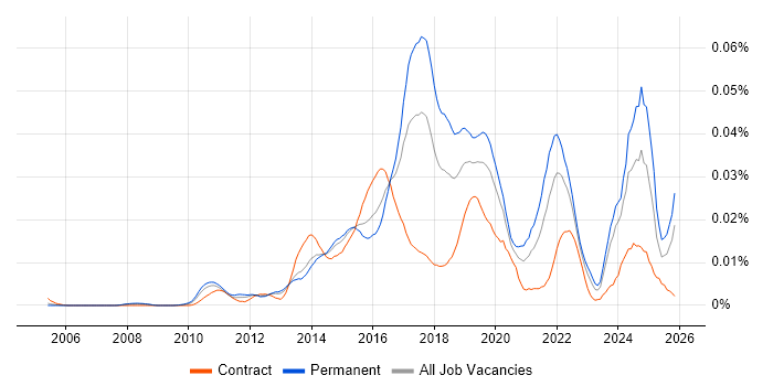Smart Energy job vacancy trend in England
