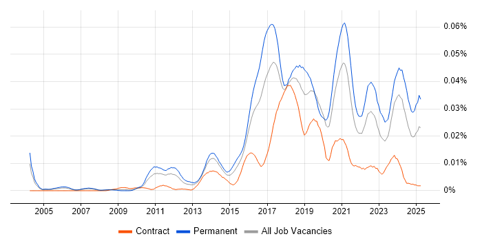 Job vacancy trend for Smart Home in England Job vacancy trend for Smart Home in England