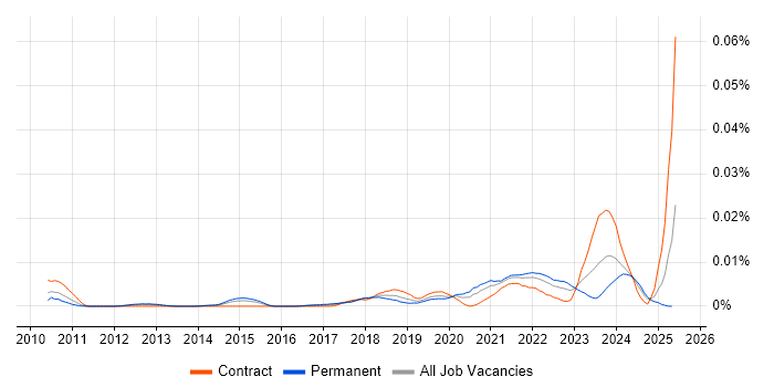 Job vacancy trend for Smart Manufacturing in England Job vacancy trend for Smart Manufacturing in England
