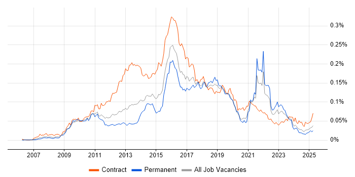 Job vacancy trend for Smart Meter in England Job vacancy trend for Smart Meter in England
