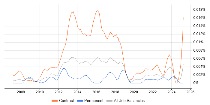 Job vacancy trend for Smart Metering Project Manager in England
