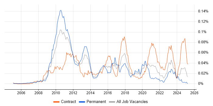 Job vacancy trend for Smart Order Routing in England Job vacancy trend for Smart Order Routing in England