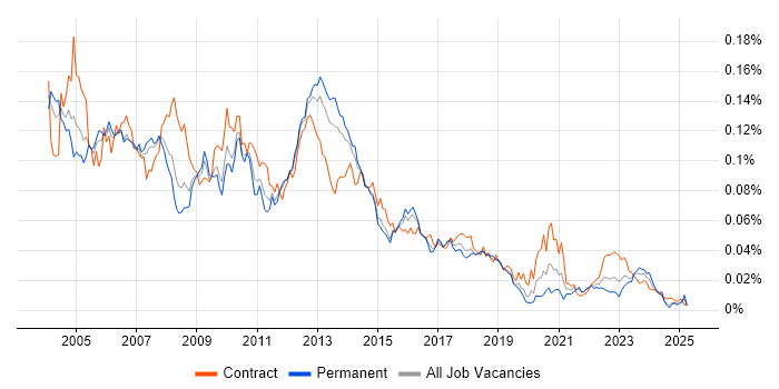 Job vacancy trend for Smartcard in England Job vacancy trend for Smartcard in England