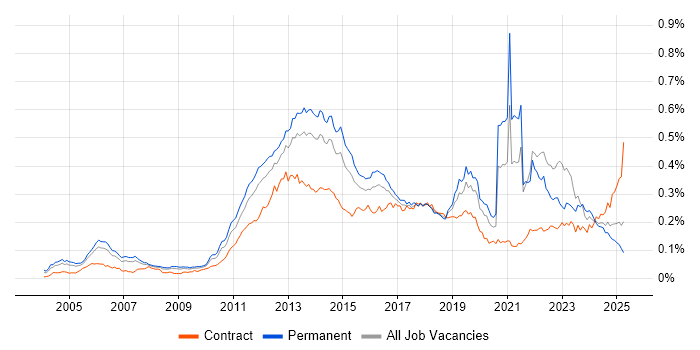 Job vacancy trend for Smartphone in England Job vacancy trend for Smartphone in England