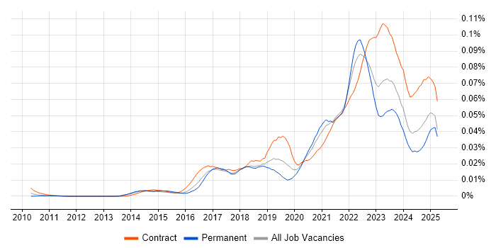 Job vacancy trend for Smartsheet in England Job vacancy trend for Smartsheet in England