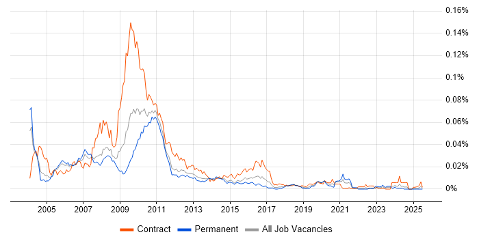 Job vacancy trend for SmartStream in England